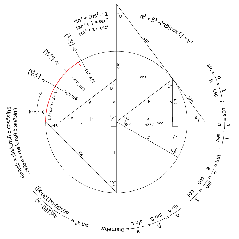 Trigonometry circle chart